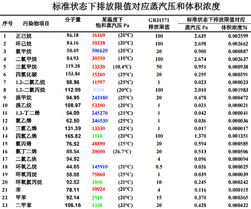 標準狀態(tài)下排放限值對應(yīng)的蒸汽壓和體積濃度