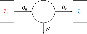 卡諾熱機(jī)：只有部分熱量能用于做功，剩余熱量則會(huì)流入冷源