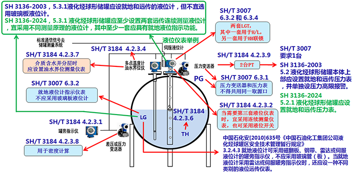 計(jì)量級壓力儲(chǔ)罐儀表配置示意圖