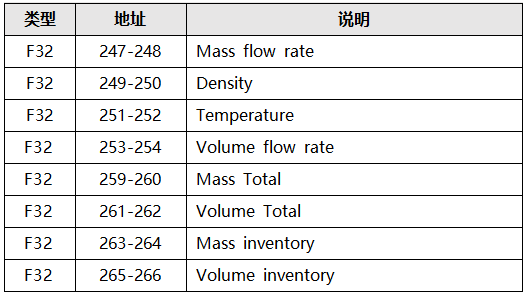 高準(zhǔn)質(zhì)量流量計常用變量寄存器地址