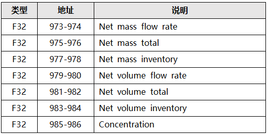 高準(zhǔn)質(zhì)量流量計增強密度應(yīng)用寄存器地址