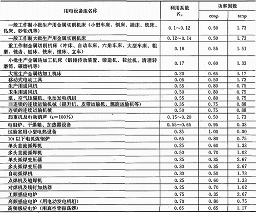 利用系數(shù)Ku和功率因數(shù)cosφ及tangφ