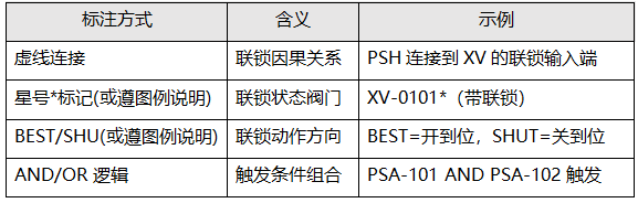 閥門聯(lián)鎖標注